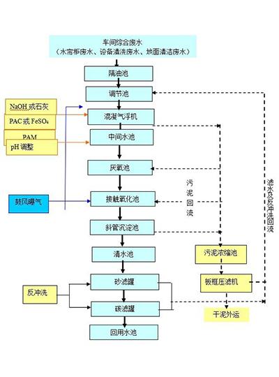 工业废水之生物膜法处理污水
